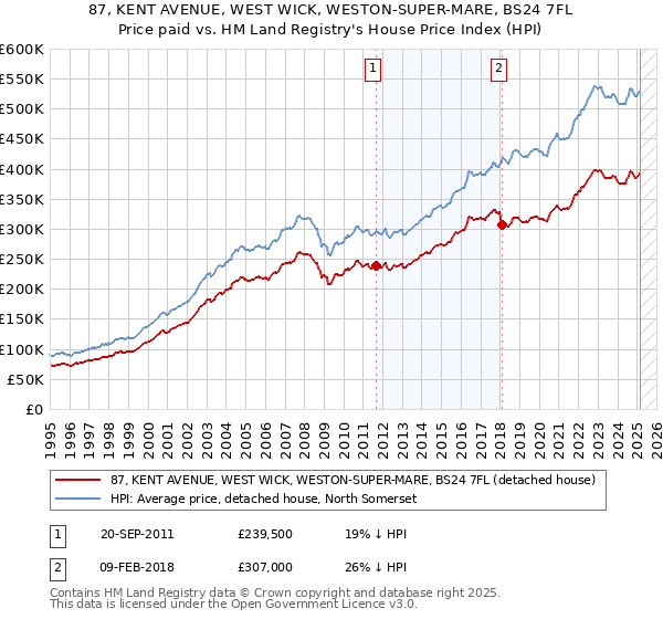 87, KENT AVENUE, WEST WICK, WESTON-SUPER-MARE, BS24 7FL: Price paid vs HM Land Registry's House Price Index