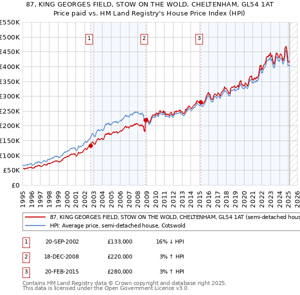87, KING GEORGES FIELD, STOW ON THE WOLD, CHELTENHAM, GL54 1AT: Price paid vs HM Land Registry's House Price Index