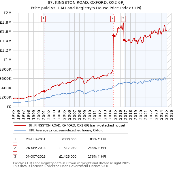 87, KINGSTON ROAD, OXFORD, OX2 6RJ: Price paid vs HM Land Registry's House Price Index