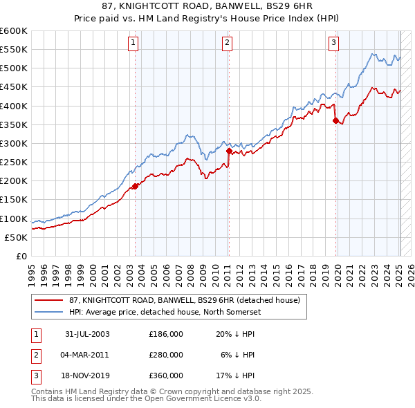 87, KNIGHTCOTT ROAD, BANWELL, BS29 6HR: Price paid vs HM Land Registry's House Price Index