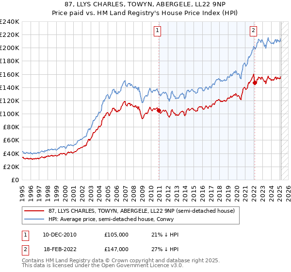 87, LLYS CHARLES, TOWYN, ABERGELE, LL22 9NP: Price paid vs HM Land Registry's House Price Index