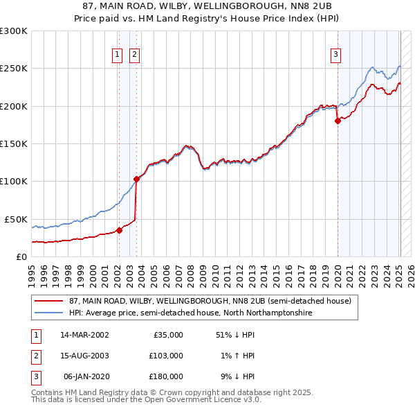 87, MAIN ROAD, WILBY, WELLINGBOROUGH, NN8 2UB: Price paid vs HM Land Registry's House Price Index