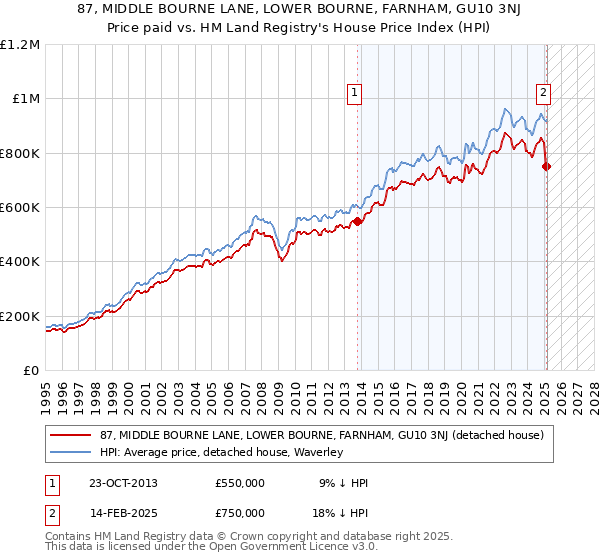 87, MIDDLE BOURNE LANE, LOWER BOURNE, FARNHAM, GU10 3NJ: Price paid vs HM Land Registry's House Price Index