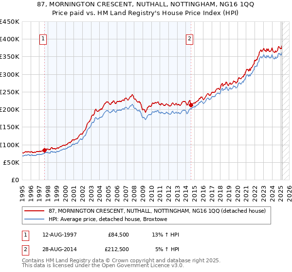 87, MORNINGTON CRESCENT, NUTHALL, NOTTINGHAM, NG16 1QQ: Price paid vs HM Land Registry's House Price Index