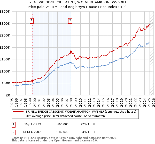 87, NEWBRIDGE CRESCENT, WOLVERHAMPTON, WV6 0LF: Price paid vs HM Land Registry's House Price Index
