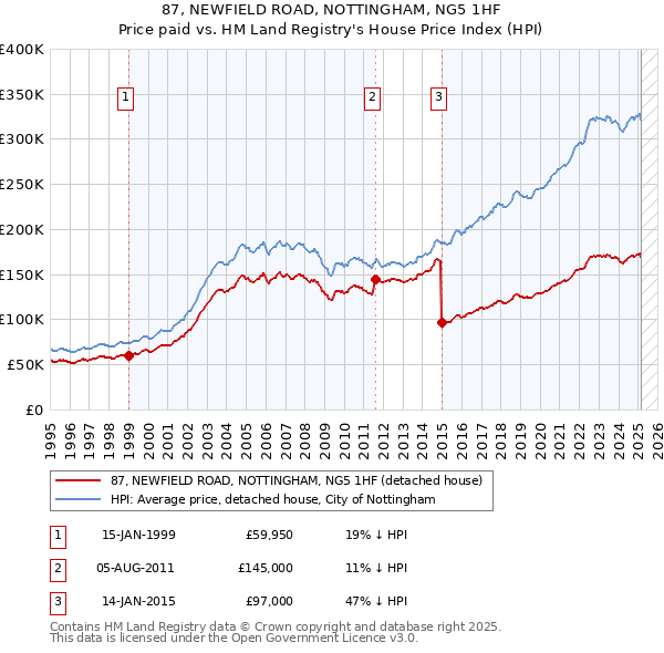 87, NEWFIELD ROAD, NOTTINGHAM, NG5 1HF: Price paid vs HM Land Registry's House Price Index