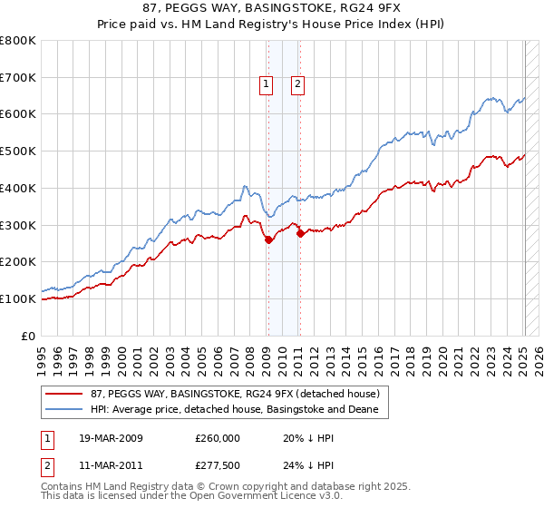 87, PEGGS WAY, BASINGSTOKE, RG24 9FX: Price paid vs HM Land Registry's House Price Index