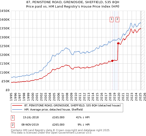 87, PENISTONE ROAD, GRENOSIDE, SHEFFIELD, S35 8QH: Price paid vs HM Land Registry's House Price Index