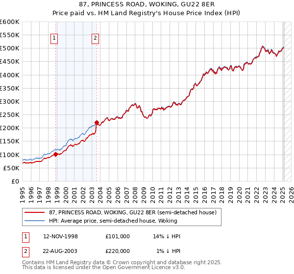 87, PRINCESS ROAD, WOKING, GU22 8ER: Price paid vs HM Land Registry's House Price Index