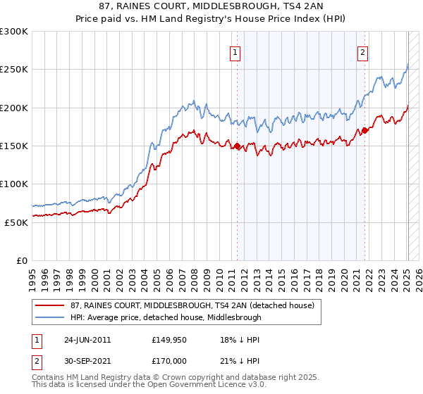 87, RAINES COURT, MIDDLESBROUGH, TS4 2AN: Price paid vs HM Land Registry's House Price Index