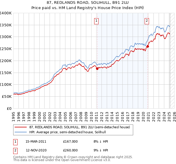 87, REDLANDS ROAD, SOLIHULL, B91 2LU: Price paid vs HM Land Registry's House Price Index