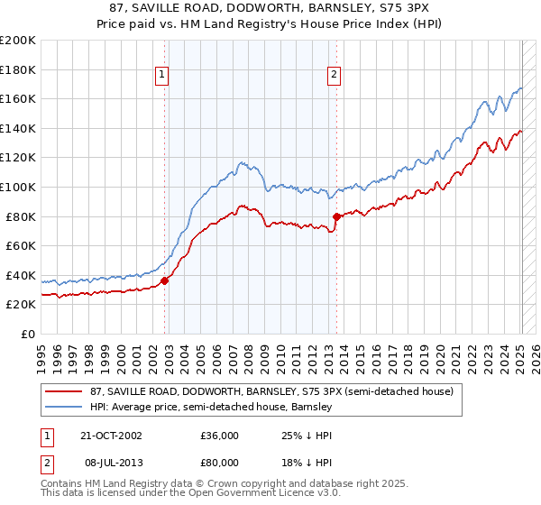 87, SAVILLE ROAD, DODWORTH, BARNSLEY, S75 3PX: Price paid vs HM Land Registry's House Price Index