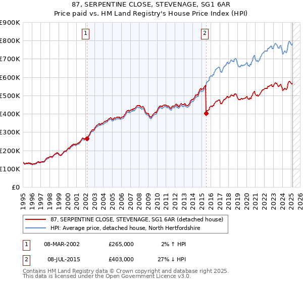 87, SERPENTINE CLOSE, STEVENAGE, SG1 6AR: Price paid vs HM Land Registry's House Price Index
