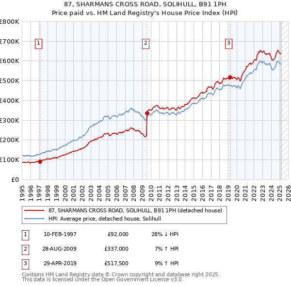 87, SHARMANS CROSS ROAD, SOLIHULL, B91 1PH: Price paid vs HM Land Registry's House Price Index