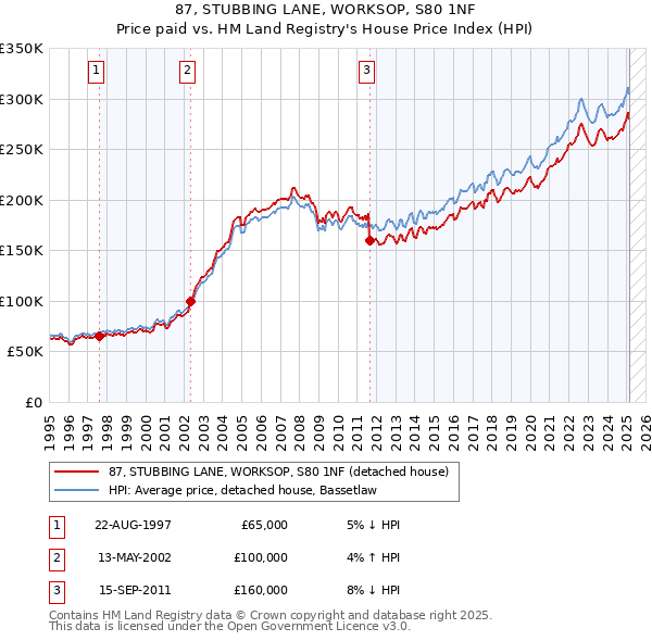 87, STUBBING LANE, WORKSOP, S80 1NF: Price paid vs HM Land Registry's House Price Index