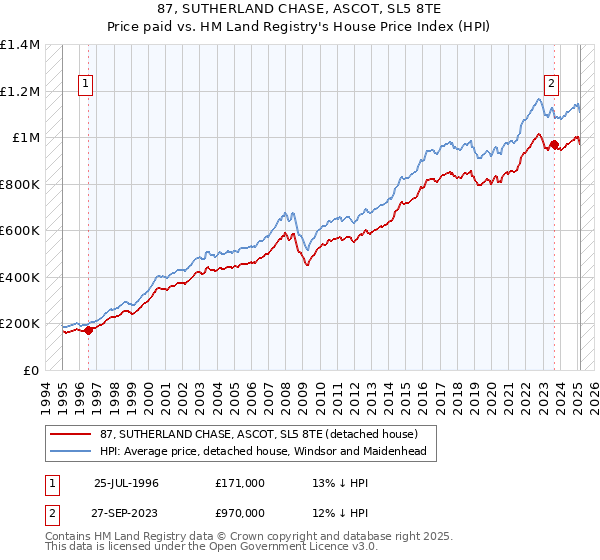 87, SUTHERLAND CHASE, ASCOT, SL5 8TE: Price paid vs HM Land Registry's House Price Index