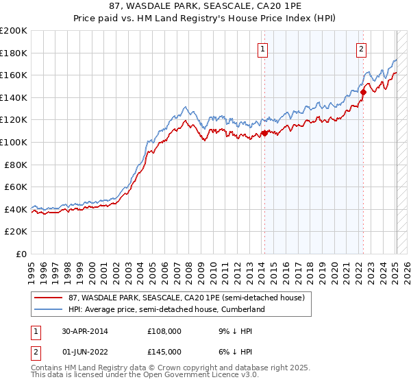 87, WASDALE PARK, SEASCALE, CA20 1PE: Price paid vs HM Land Registry's House Price Index