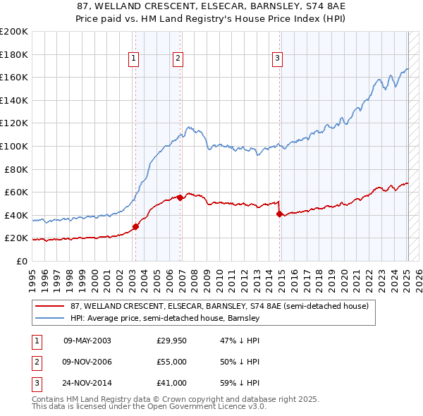 87, WELLAND CRESCENT, ELSECAR, BARNSLEY, S74 8AE: Price paid vs HM Land Registry's House Price Index