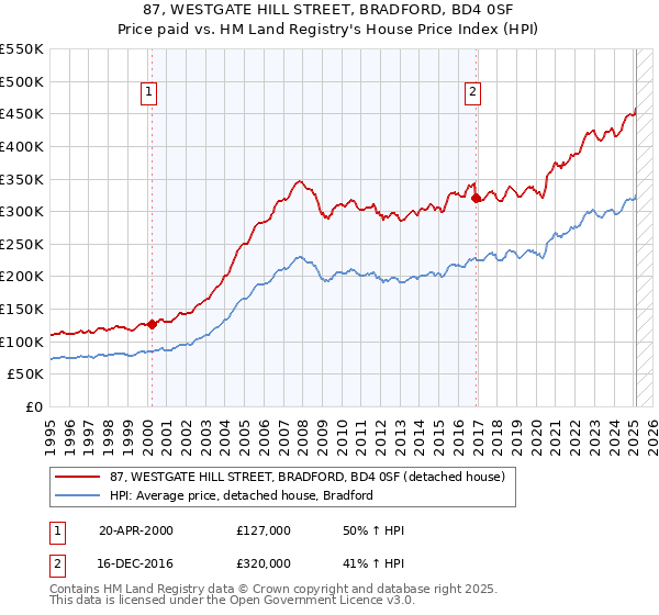 87, WESTGATE HILL STREET, BRADFORD, BD4 0SF: Price paid vs HM Land Registry's House Price Index