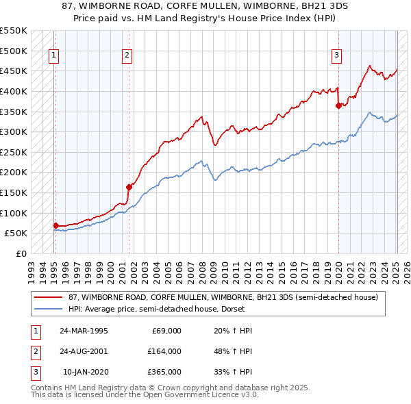 87, WIMBORNE ROAD, CORFE MULLEN, WIMBORNE, BH21 3DS: Price paid vs HM Land Registry's House Price Index