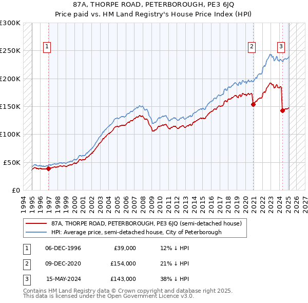 87A, THORPE ROAD, PETERBOROUGH, PE3 6JQ: Price paid vs HM Land Registry's House Price Index