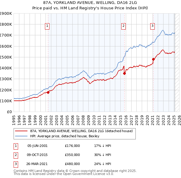 87A, YORKLAND AVENUE, WELLING, DA16 2LG: Price paid vs HM Land Registry's House Price Index