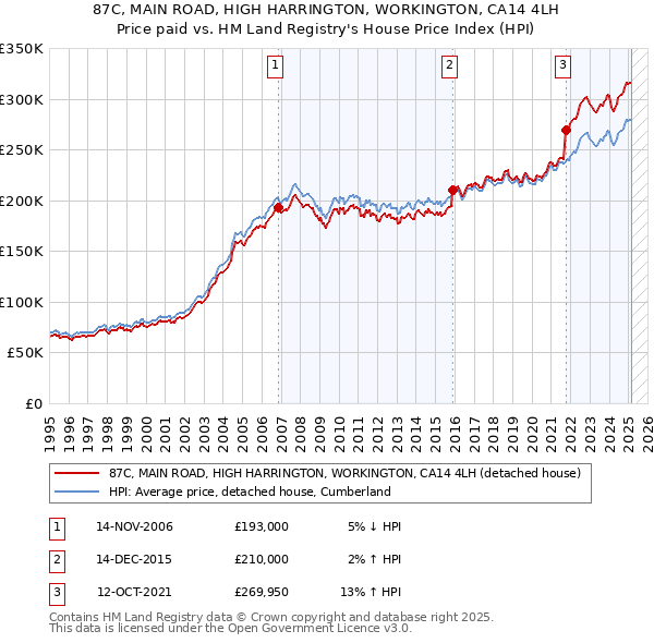 87C, MAIN ROAD, HIGH HARRINGTON, WORKINGTON, CA14 4LH: Price paid vs HM Land Registry's House Price Index
