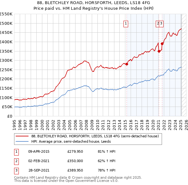 88, BLETCHLEY ROAD, HORSFORTH, LEEDS, LS18 4FG: Price paid vs HM Land Registry's House Price Index