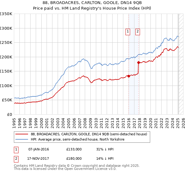 88, BROADACRES, CARLTON, GOOLE, DN14 9QB: Price paid vs HM Land Registry's House Price Index