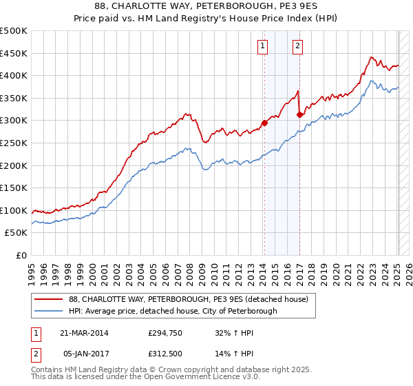 88, CHARLOTTE WAY, PETERBOROUGH, PE3 9ES: Price paid vs HM Land Registry's House Price Index