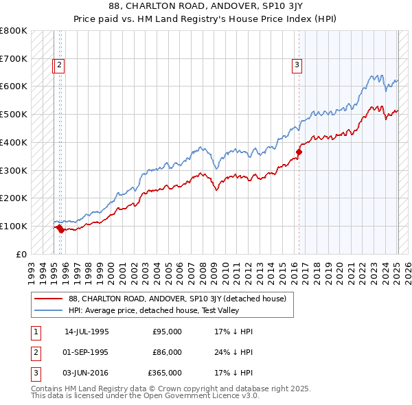 88, CHARLTON ROAD, ANDOVER, SP10 3JY: Price paid vs HM Land Registry's House Price Index