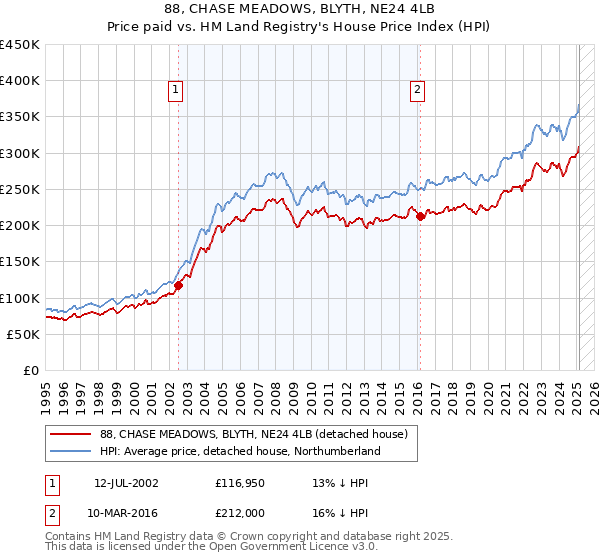 88, CHASE MEADOWS, BLYTH, NE24 4LB: Price paid vs HM Land Registry's House Price Index