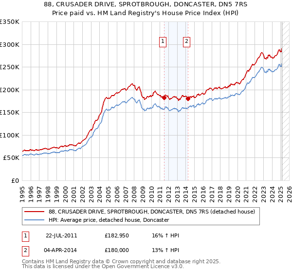 88, CRUSADER DRIVE, SPROTBROUGH, DONCASTER, DN5 7RS: Price paid vs HM Land Registry's House Price Index
