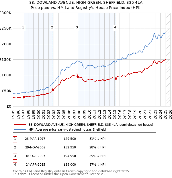 88, DOWLAND AVENUE, HIGH GREEN, SHEFFIELD, S35 4LA: Price paid vs HM Land Registry's House Price Index