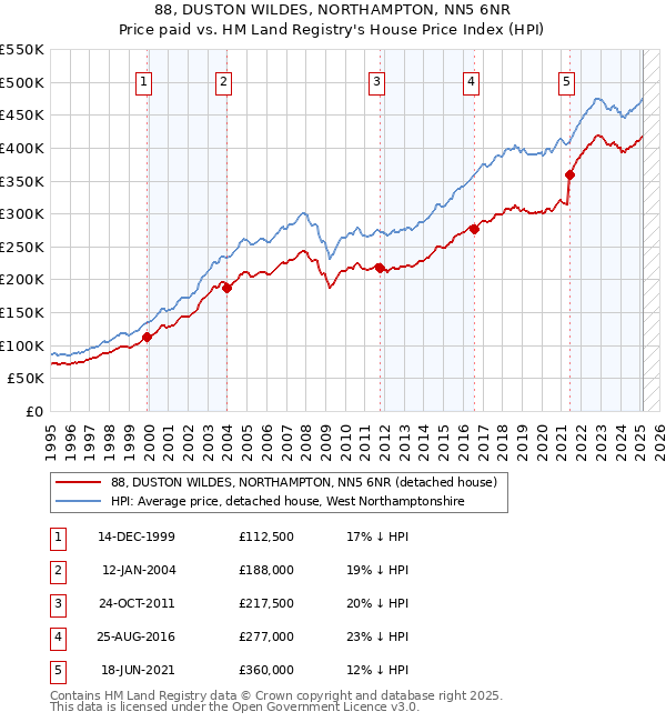 88, DUSTON WILDES, NORTHAMPTON, NN5 6NR: Price paid vs HM Land Registry's House Price Index