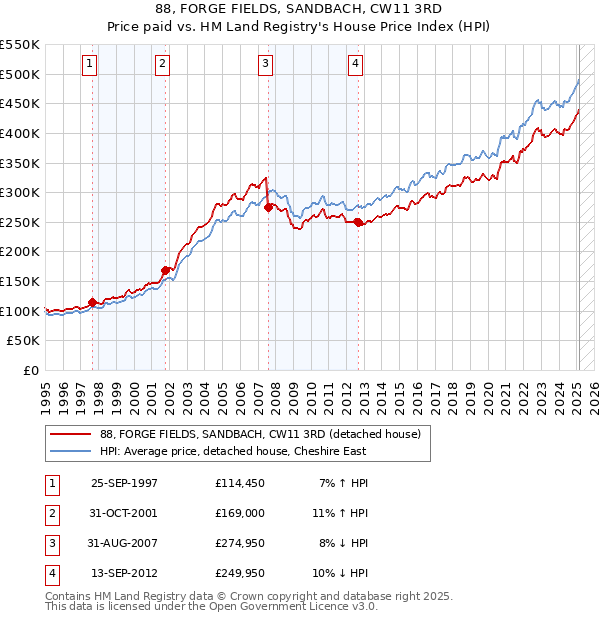 88, FORGE FIELDS, SANDBACH, CW11 3RD: Price paid vs HM Land Registry's House Price Index