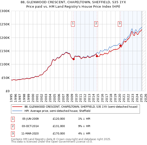 88, GLENWOOD CRESCENT, CHAPELTOWN, SHEFFIELD, S35 1YX: Price paid vs HM Land Registry's House Price Index