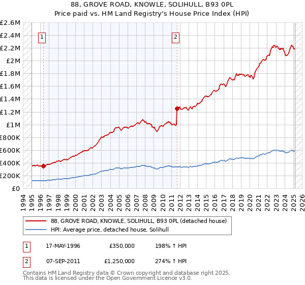 88, GROVE ROAD, KNOWLE, SOLIHULL, B93 0PL: Price paid vs HM Land Registry's House Price Index