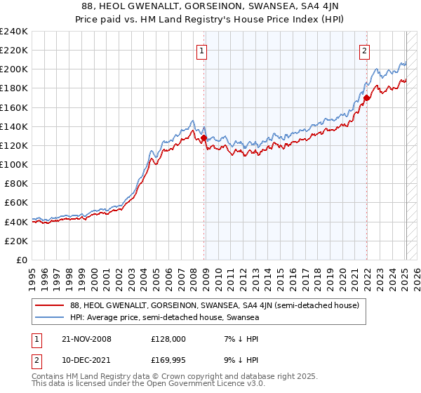 88, HEOL GWENALLT, GORSEINON, SWANSEA, SA4 4JN: Price paid vs HM Land Registry's House Price Index