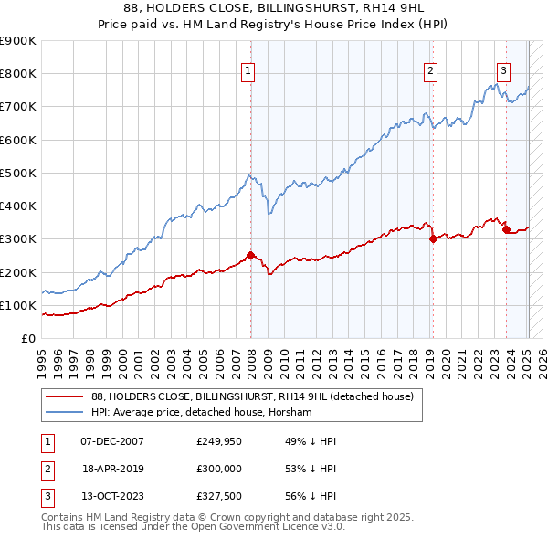 88, HOLDERS CLOSE, BILLINGSHURST, RH14 9HL: Price paid vs HM Land Registry's House Price Index