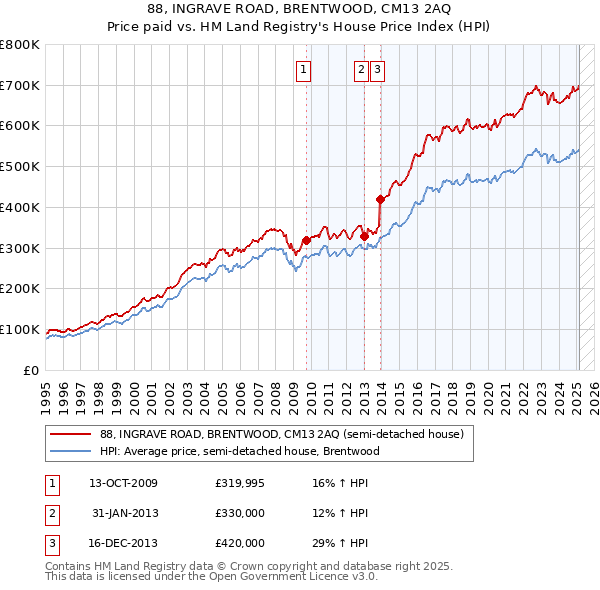 88, INGRAVE ROAD, BRENTWOOD, CM13 2AQ: Price paid vs HM Land Registry's House Price Index