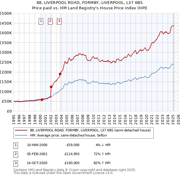 88, LIVERPOOL ROAD, FORMBY, LIVERPOOL, L37 6BS: Price paid vs HM Land Registry's House Price Index