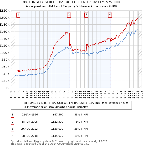 88, LONGLEY STREET, BARUGH GREEN, BARNSLEY, S75 1NR: Price paid vs HM Land Registry's House Price Index