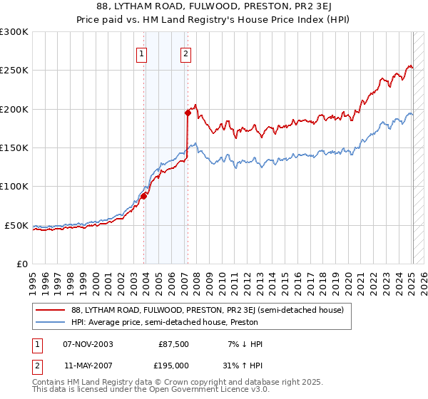 88, LYTHAM ROAD, FULWOOD, PRESTON, PR2 3EJ: Price paid vs HM Land Registry's House Price Index