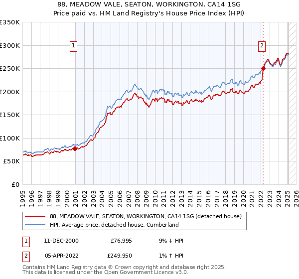 88, MEADOW VALE, SEATON, WORKINGTON, CA14 1SG: Price paid vs HM Land Registry's House Price Index