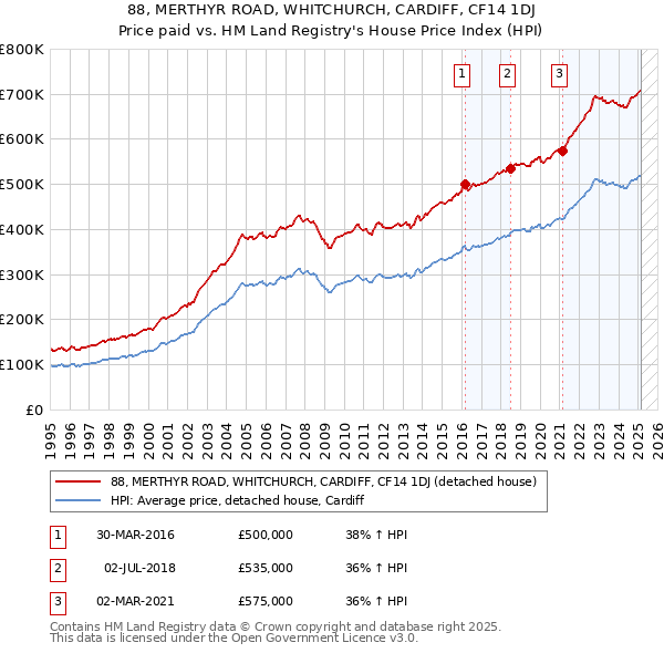 88, MERTHYR ROAD, WHITCHURCH, CARDIFF, CF14 1DJ: Price paid vs HM Land Registry's House Price Index