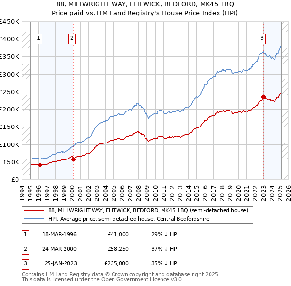 88, MILLWRIGHT WAY, FLITWICK, BEDFORD, MK45 1BQ: Price paid vs HM Land Registry's House Price Index