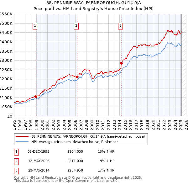 88, PENNINE WAY, FARNBOROUGH, GU14 9JA: Price paid vs HM Land Registry's House Price Index