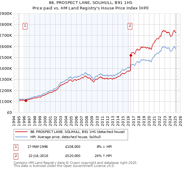 88, PROSPECT LANE, SOLIHULL, B91 1HS: Price paid vs HM Land Registry's House Price Index