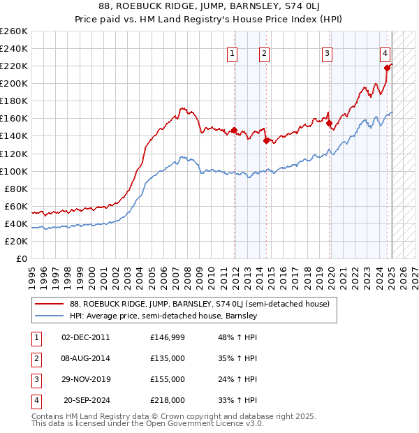 88, ROEBUCK RIDGE, JUMP, BARNSLEY, S74 0LJ: Price paid vs HM Land Registry's House Price Index